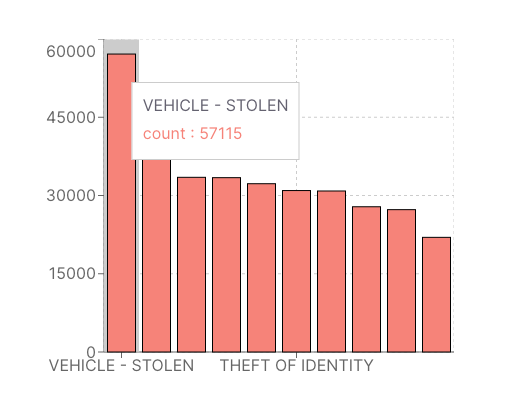 10 Crimes Breakdown Bar Chart