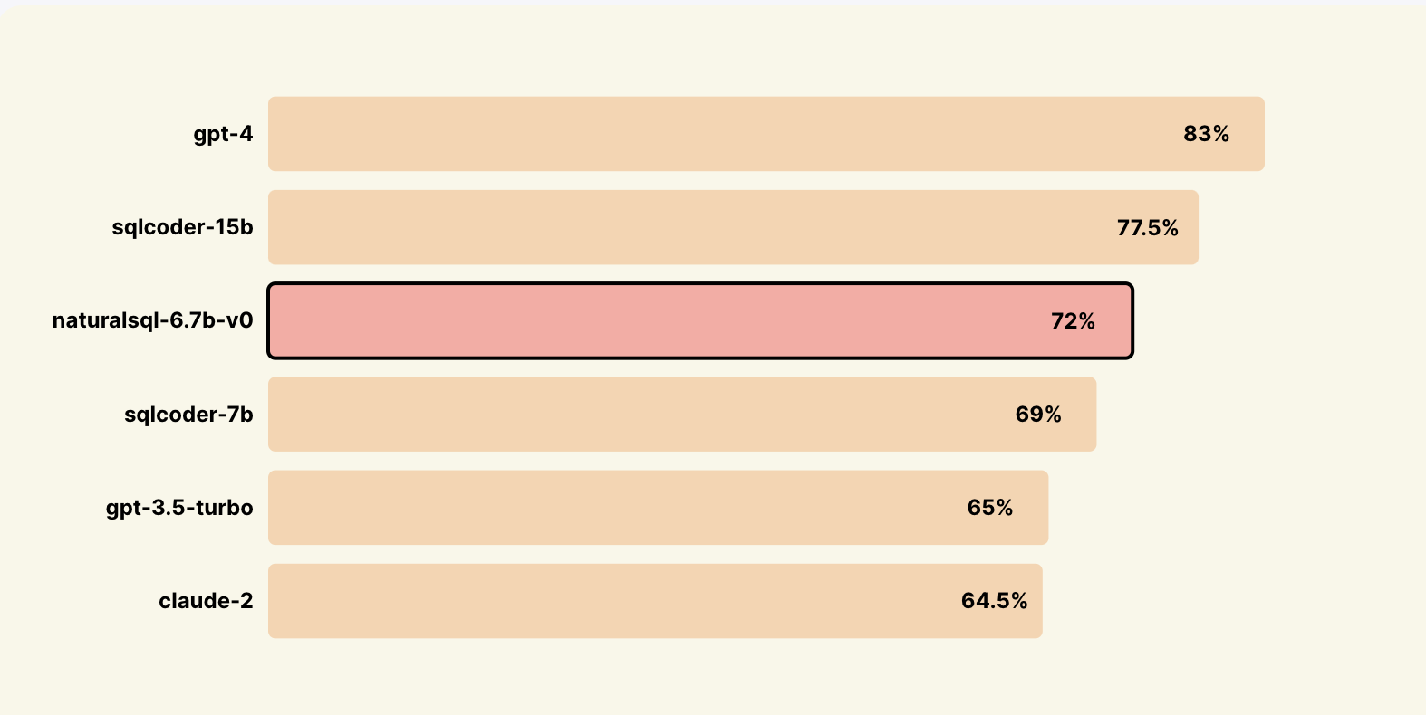 SQLEval Results