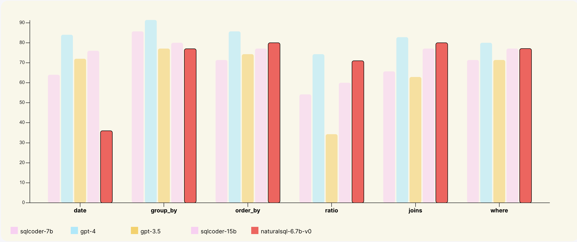 SQLEval by Category