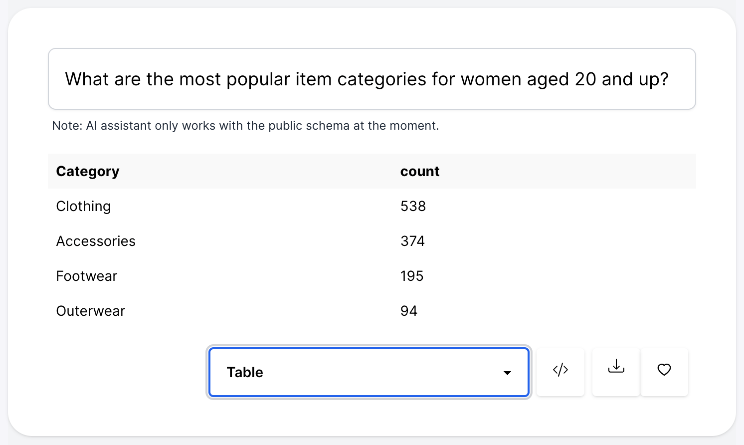 Top items among women aged 20+