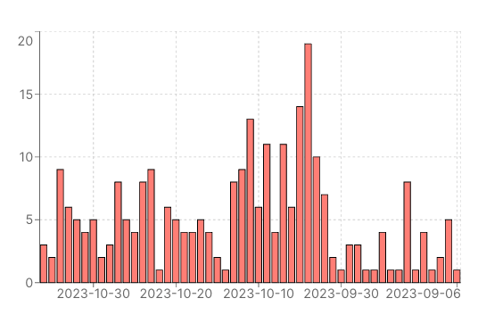 User Signups per day bar